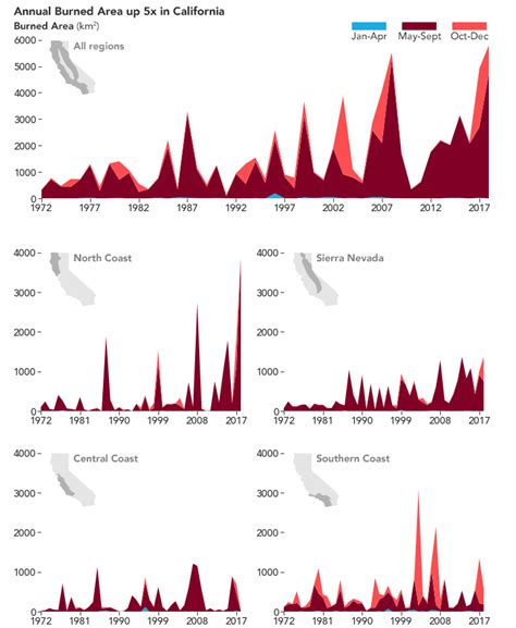 Rising Global Temperatures Influence California’s Fire Season