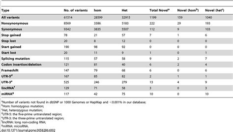 Summary of whole-exome sequencing results. | Download Table