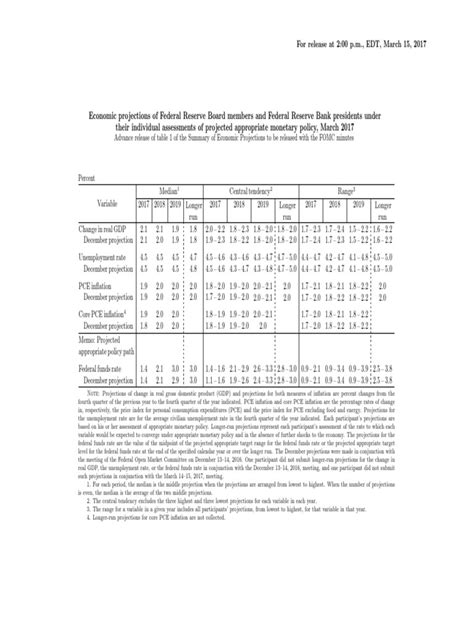 Federal Reserve Economic Projections and Interest Rate Forecasts for ...