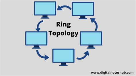 Types of Topologies | Diagrams, Advantages and Disadvantages