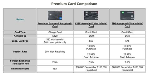 The New Aeroplan credit cards compared | Rewards Canada