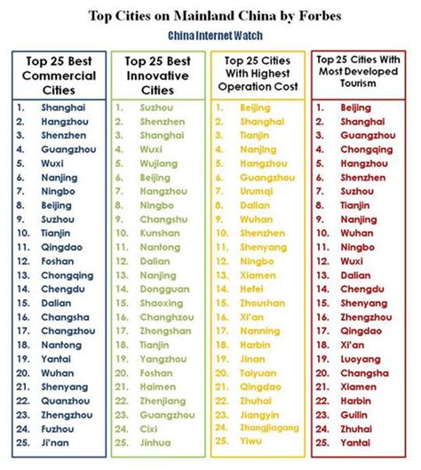 Top Cities on Mainland China by Forbes – China Internet Watch