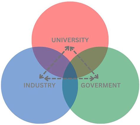 Frontiers | Mapping the helix model of innovation influence on education: A bibliometric review