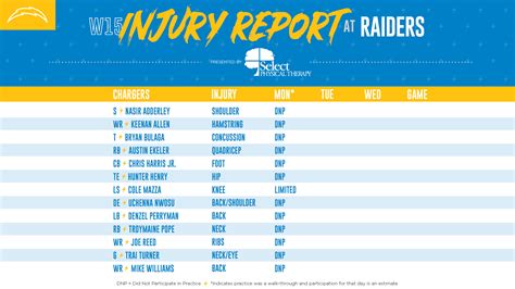 Estimated Chargers Injury Report heading into Week 15 vs. Raiders