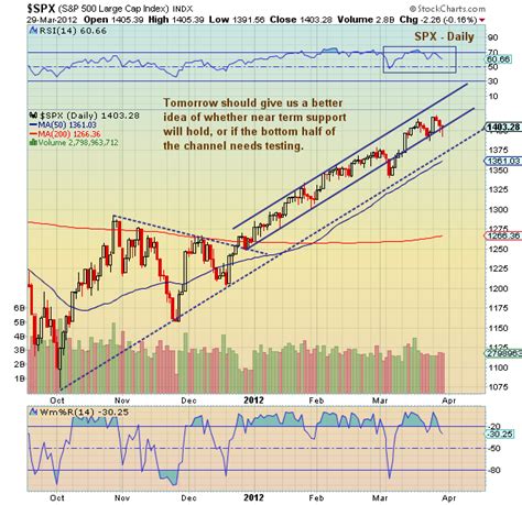 Chartology: S&P 500 Channel View Revisited - See It Market