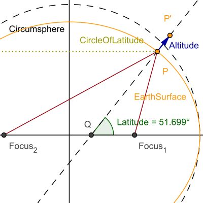 Difference between Altitude and Latitude