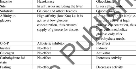 A comparison between Hexokinase and Glucokinase | Download Table