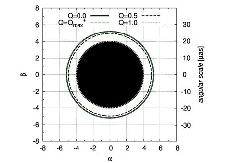 Left: The black hole shadow size in gravitational units for a ...