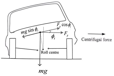 Schematic diagram for deriving the desired roll angle of a vehicle ...