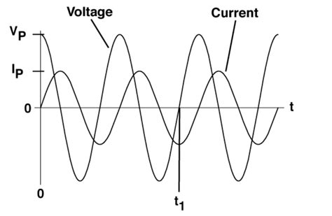 Solved AC Circuits The following graph shows the voltage and | Chegg.com