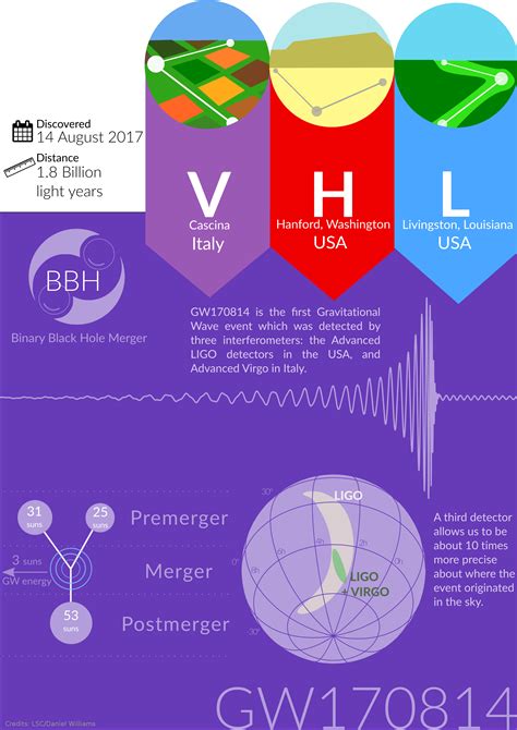 The first joint catch by LIGO and Virgo: another black hole merger ...