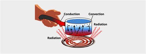 heat | Learn Science & Maths through Experiments