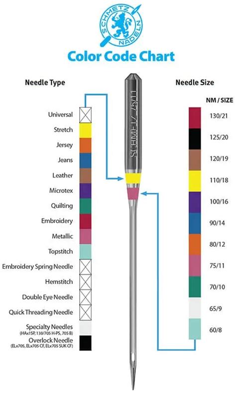 Sewing Needle Chart With Types, Size Color Codes, Sewing Needle Types ...