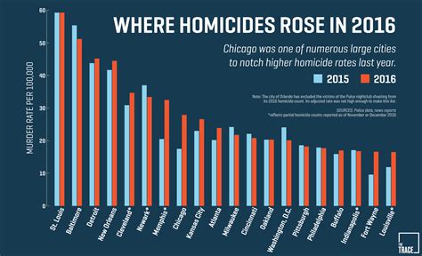 Chicago Still Isn’t the Murder Capital of America