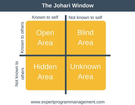 Johari Window Model: A Simples Guide to Understanding Yourself ...