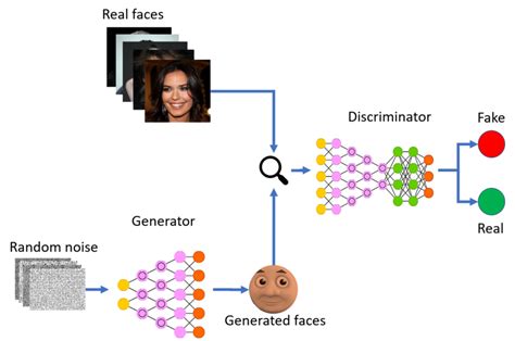 A Brief Introduction To GANs. With explanations of the math and code | by Sarvasv Kulpati ...