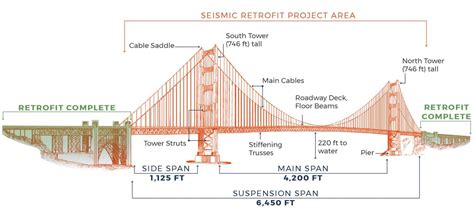 Golden Gate Bridge Finally Getting Long-Overdue Earthquake Seismic Retrofit