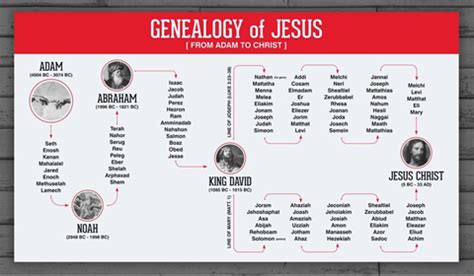 Genealogy of Jesus Christ According to Matthew and Luke - Dunamai