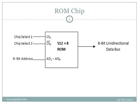 Ram and-rom-chips