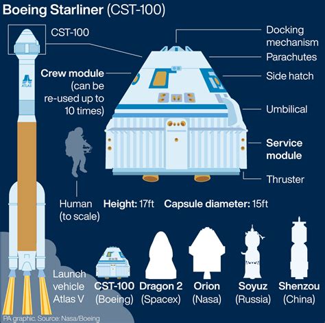 Boeing’s Starliner to attempt second uncrewed test flight to space ...