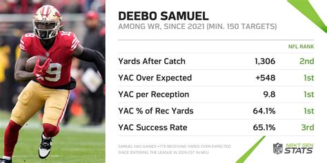 Timmy Mckenzie Rumor: Deebo Samuel Stats