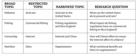 Research Question | How-to Guide | Definition & Examples