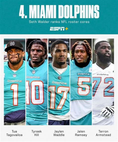 Dolphin Nation on Twitter: "ESPN ranks Miami as the 4th best roster in the NFL 🔥"