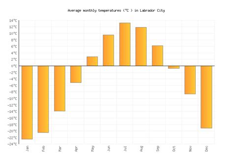 Labrador City Weather averages & monthly Temperatures | Canada ...