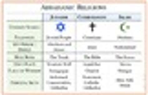 Abrahamic Religions Flow Chart and Comparison Table