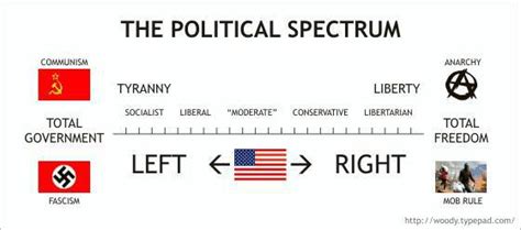 Political Ideologies and The Political Spectrum | The Sutherland Experience