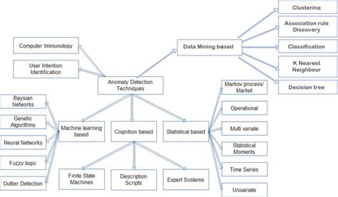 Anomaly-Based Intrusion Detection System | IntechOpen