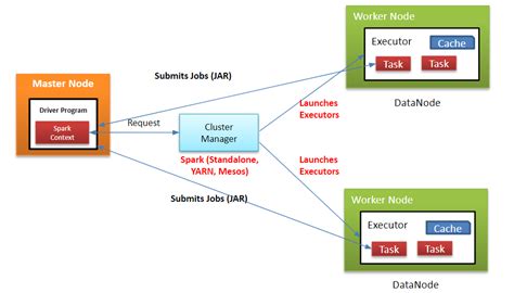 Apache Spark Architecture. Learn the fundamentals of apache spark… | by ...