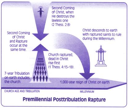 Post Tribulation Rapture Pictures, Images & Photos | Photobucket