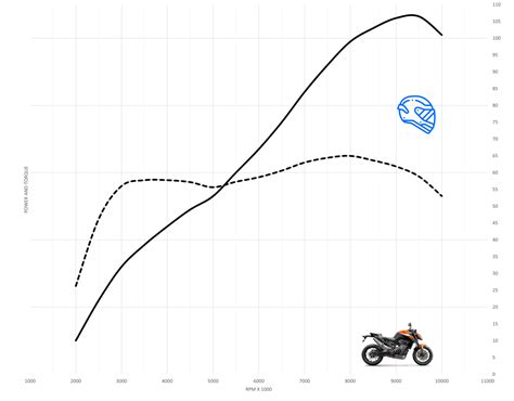 KTM 890 Duke Top Speed & Acceleration - MotoStatz