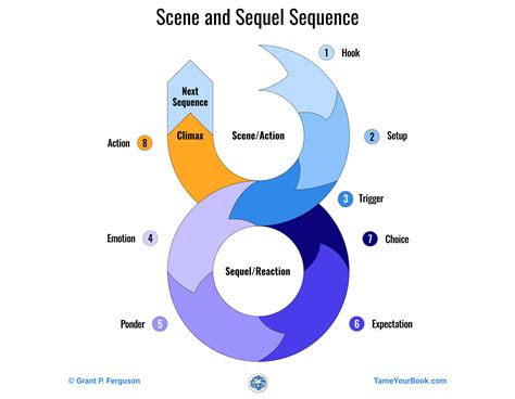 8-Beat Scene and Sequel Sequence - Tame Your Book