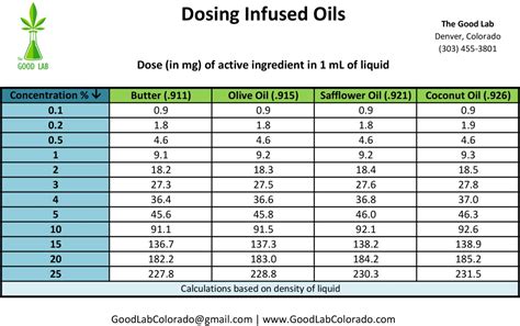 Marijuana Math: Calculating milligrams per milliliter in liquids – The Good Lab