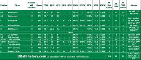 All-Time Boston Celtics Team - BBallHistory.com