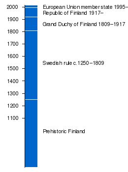 History of Finland - Wikipedia