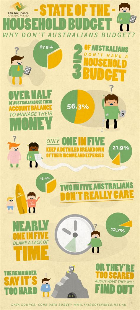 Why Don't Australians Budget? [Infographic] | Personal finance budget ...