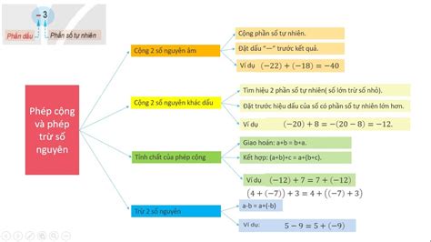 Phép Cộng và Phép Trừ Số Nguyên: Hướng Dẫn Từ Cơ Bản Đến Nâng Cao