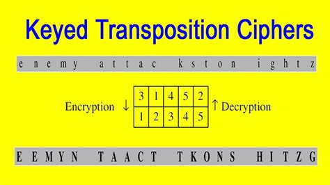 keyed transposition cipher,type of encryption decryption method, - YouTube