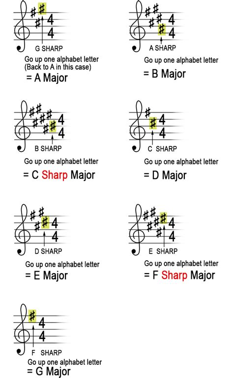 Sharp Key Signature Worksheet