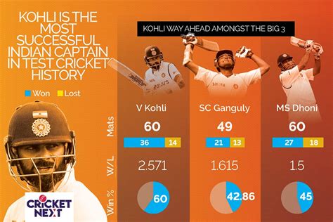 Virat Kohli vs MS Dhoni vs Sourav Ganguly: Who is The Greatest India Test Captain?