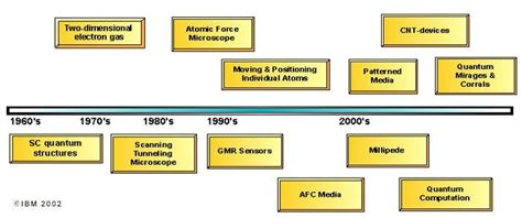 2.1 Timeline of SPM and other key events in the history of IBM R & D. 1 ...