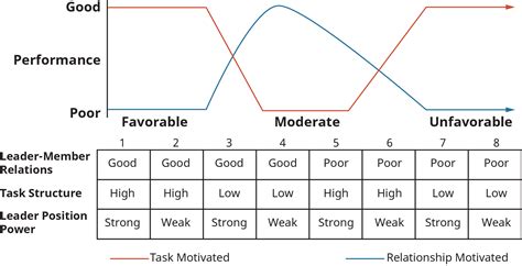 6.6 Situational (Contingency) Approaches to Leadership – Business Essentials