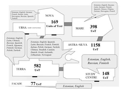 Languages found on the campus of Tallinn University. | Download Scientific Diagram