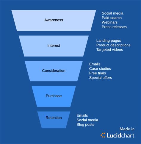 What Is a Marketing Funnel? | Lucidchart Blog