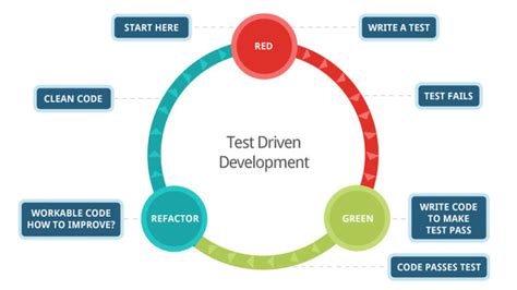 The Benefits of Using TDD | Sophilabs