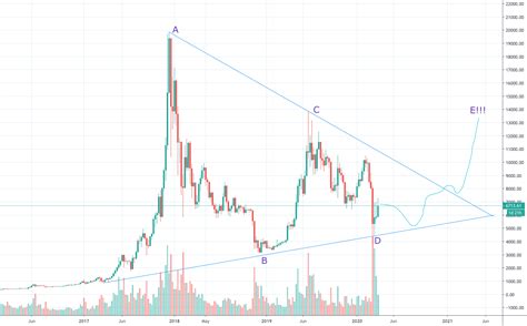 Classical chart pattern spotted on bitcoin for COINBASE:BTCUSD by ...