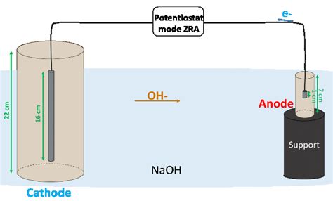 Cathode-anode coupling and direct measurement of the galvanic corrosion ...